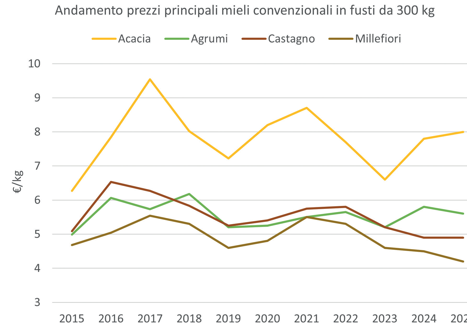 Un’apicoltura che resiste tra molte incertezze – Economia apistica